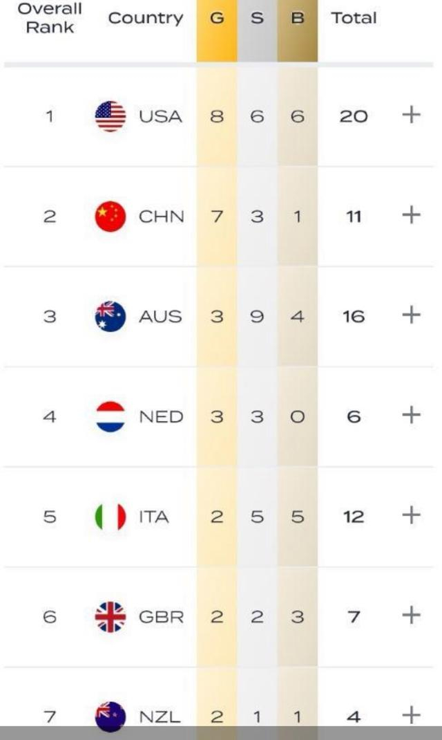 世锦赛游泳项目最终奖牌榜，中国队7金3银1铜位列第二位，创下1994年以来历史最佳战绩。图片来源：世界泳联