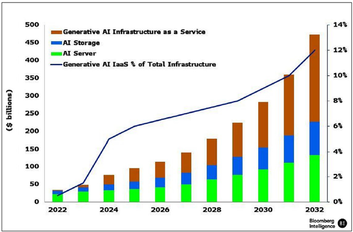 数据来源：彭博行业研究预测（基于IDC的硬件和软件数据）