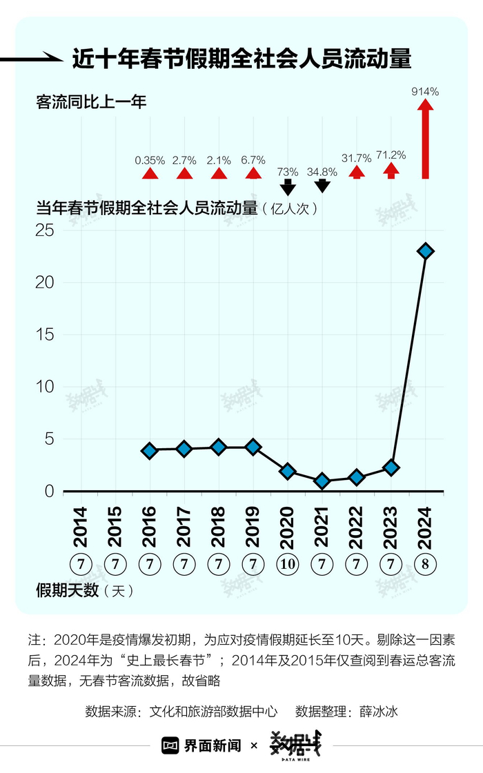 制图：界面新闻孟令稀