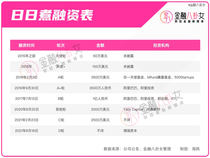 ▲日日煮融资表/金融八卦女制图