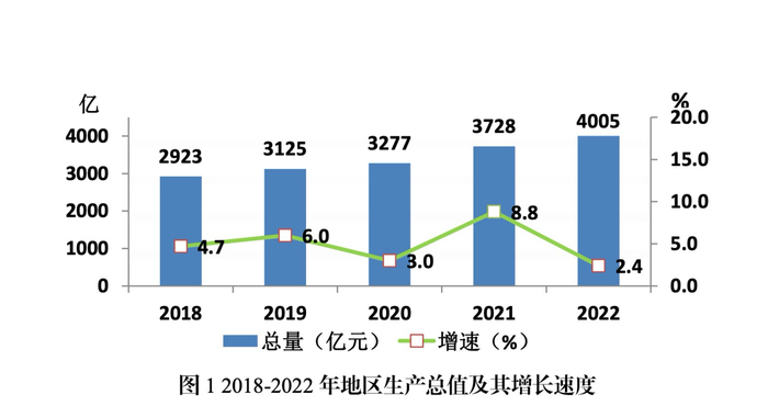 图源：《2022年连云港国民经济和社会发展统计公报》