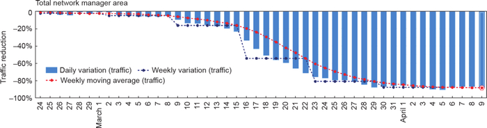 图2  2020年欧洲的日交通变化量