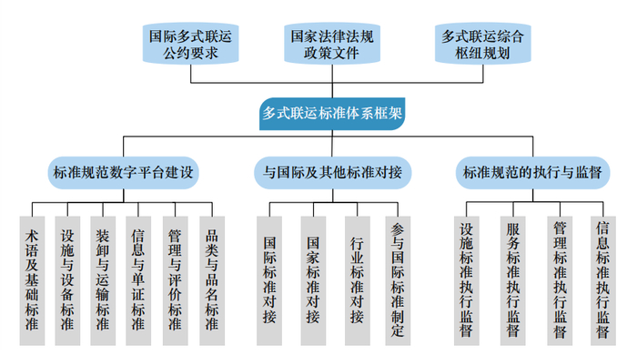 图6　标准规范技术体系