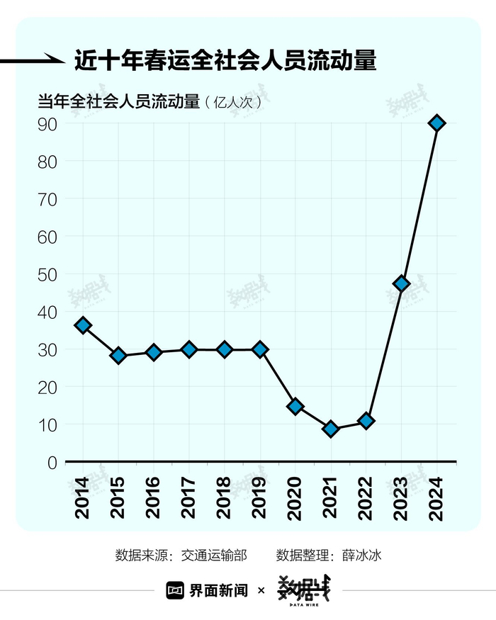 制图：界面新闻孟令稀