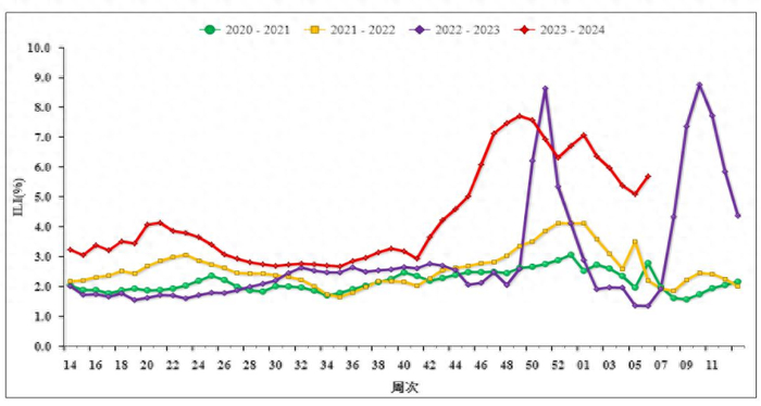 2020－2024 年度北方省份哨点医院报告的流感样病例%。中国疾病预防控制中心图