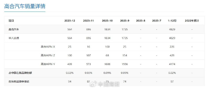 高合汽车销量详情（太平洋汽车网截图）