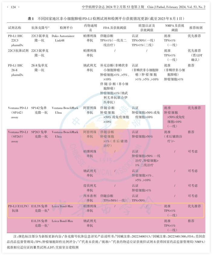 《中华病理学杂志》2023版PD-L1共识关于检测试剂和平台的推荐更新