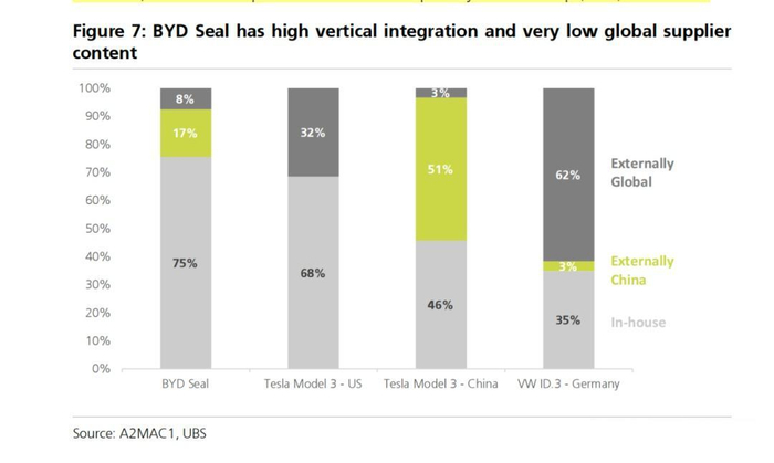图注：瑞银证券研究部拆解比亚迪海豹分析报告中关于零部件来源的对比
