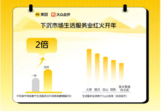 　　▲美团数据显示，下沉市场成为激发春节假日经济增长的“新引擎”。