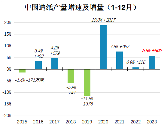 来源：统计局，汇鸿浆纸