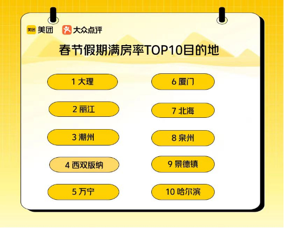 　　▲春节假期，全国满房率最高的十大目的地
