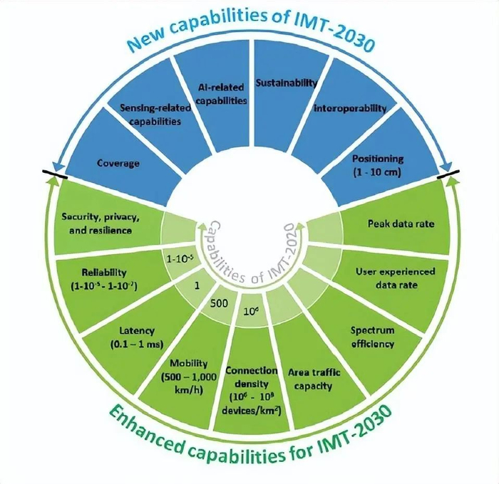 图2 6G初步指标体系