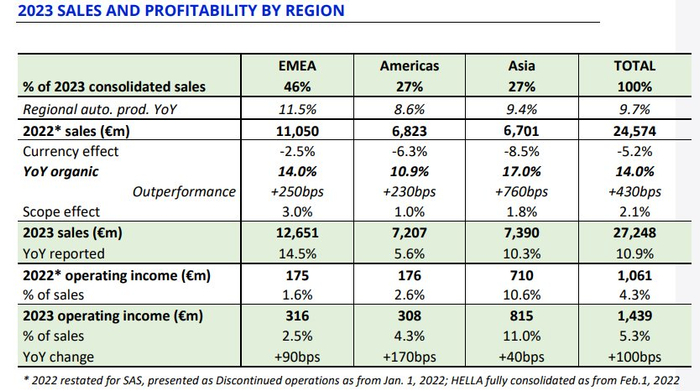 （佛瑞亚的亚洲区收入中大头来自中国，来源：公司年报）