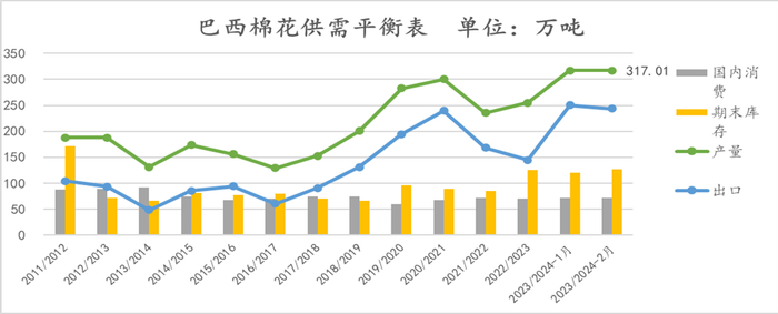 所有数据来源：USDA，国投安信期货