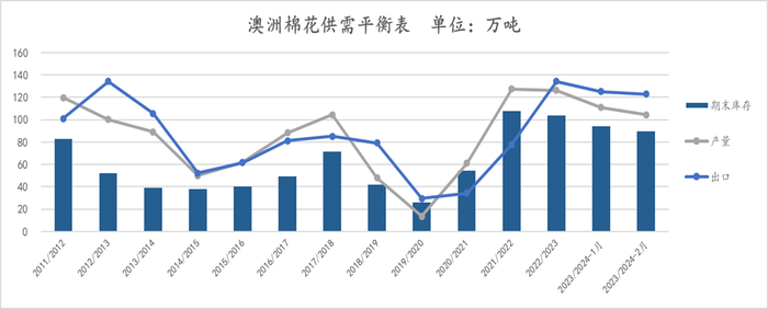 所有数据来源：USDA，国投安信期货