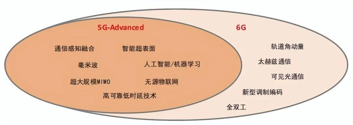 图3 5G-A/6G技术包含关系