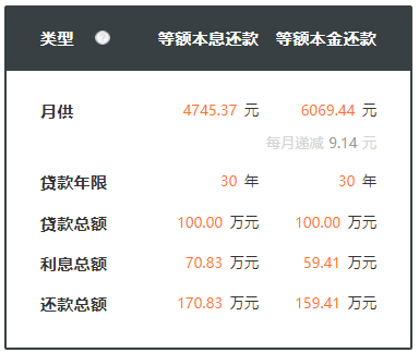 下调后所需还款情况
