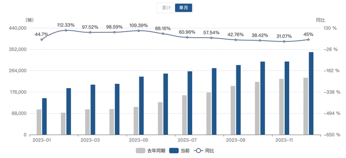 比亚迪2023年销量，图片来源：盖亚系统