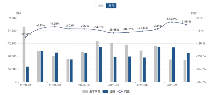 轩逸2023年销量，图片来源：盖亚系统