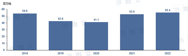 来源：国家统计局，沙利文分析