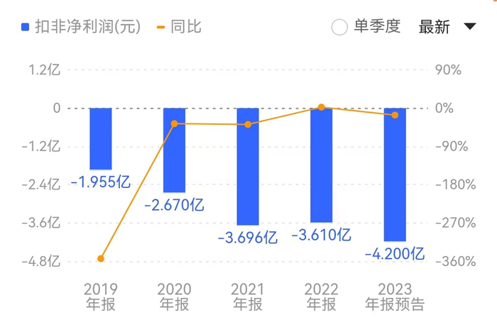 进入2023年以来，山东墨龙的亏损规模进一步扩大。来源：同花顺