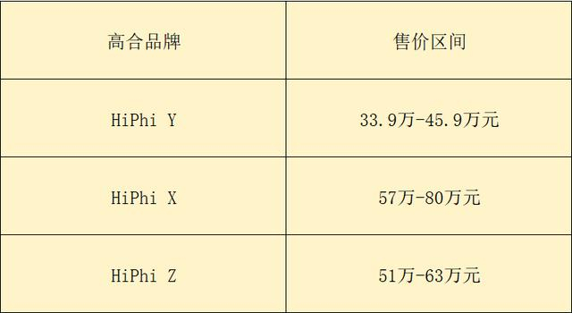 高合品牌新车售价 制图/白昊天