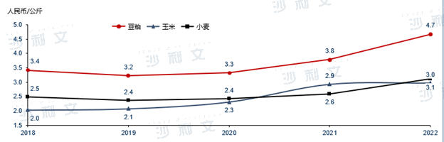 来源：国家发改委，沙利文分析