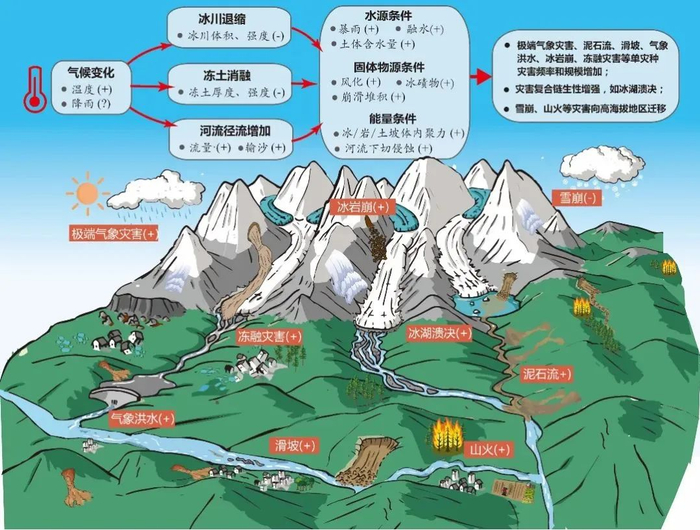 ▲高山区主要灾害对气候变化的响应机制示意图