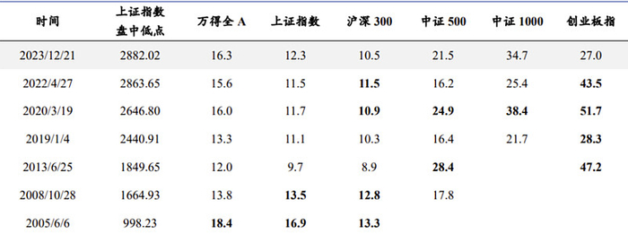 数据来源：Wind