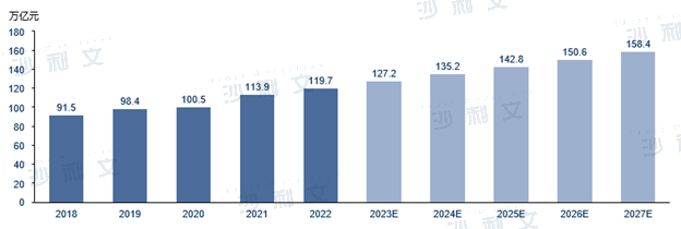 来源：国家统计局，沙利文分析