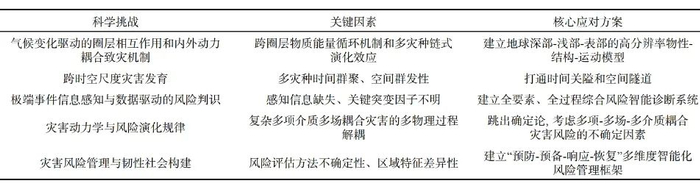 ▲应对气候变化灾害风险的科学挑战及其关键因素与核心方案