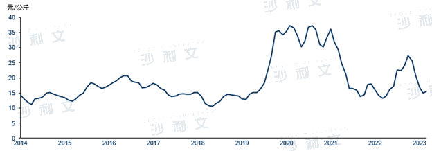 来源：国家发改委，沙利文分析