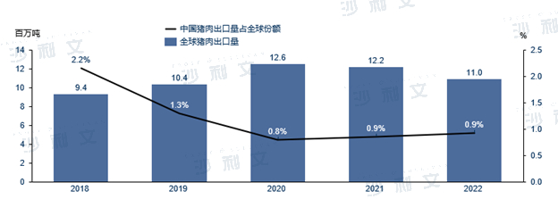 来源：USDA，沙利文分析