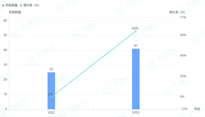 2023年中药创新药申报数量及获批临床数量（数据来源：药融云）