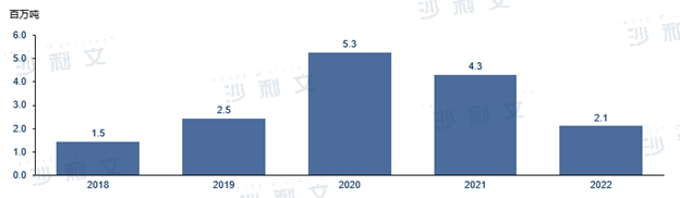 来源：USDA，沙利文分析