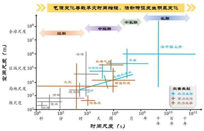 ▲自然灾害的主要类型与其时空尺度特征