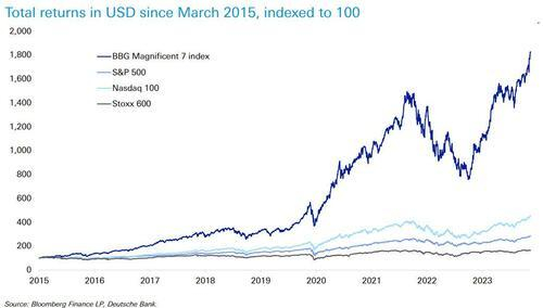 自2015年3月以来以美元计算的总回报率
