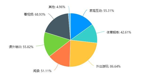 △孩子们增加的活动项目中，受访者占比。制图/新京报