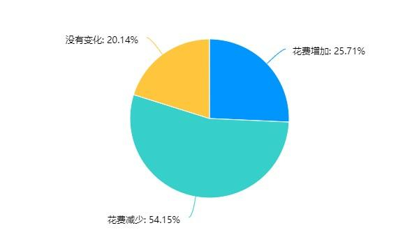 △调查显示54.15%的家长受访者认为孩子游戏花费减少。制图/新京报