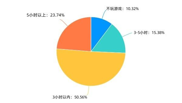 △过半家长受访者认为孩子每周的游戏时间在3小时以内。制图/新京报