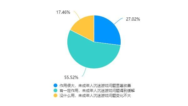 △超八成家长受访者认为防沉迷政策机制有作用。制图/新京报
