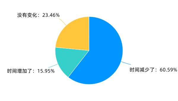 △60.59%的学生受访者认为新规后玩游戏的时长减少。制图/新京报