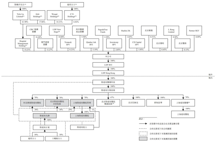 重组后股权架构