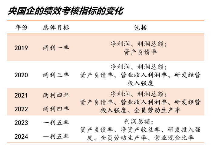 资料来源：国资委。