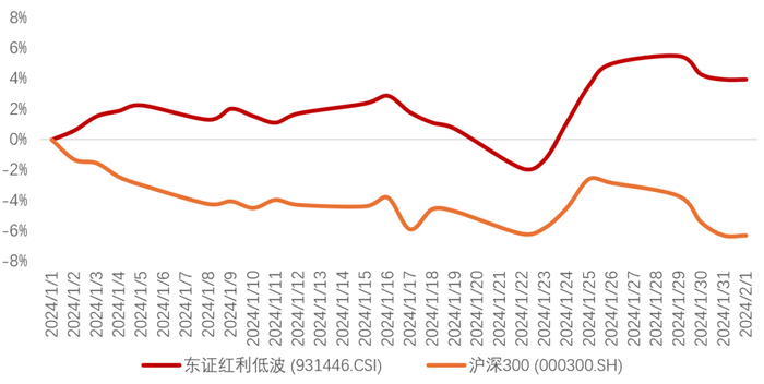 数据来源：WIND，统计区间2024/1/1-2024/2/1。指数数据仅供参考，不代表未来及本基金业绩表现。