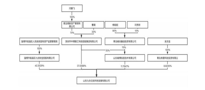 本次股权变动前，威龙股份实际控制人的股权及控制关系。来源：公告
