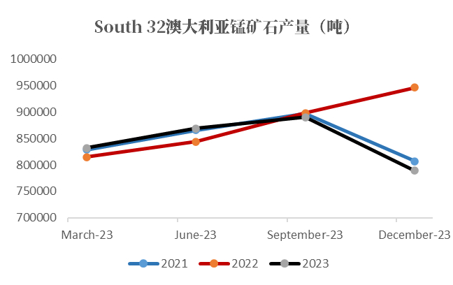 图7：South 32南非矿产量