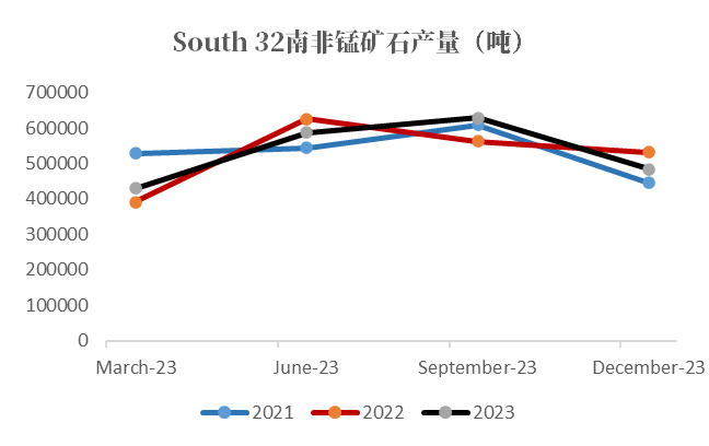数据来源：矿山季报，紫金天风期货研究所