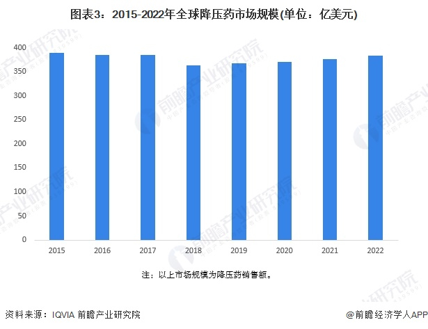 注：以上市场规模为降压药销售额。