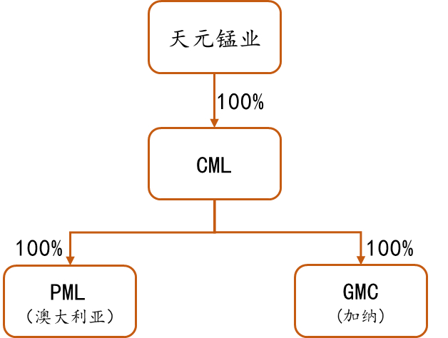 数据来源：矿山季报，矿山官网，紫金天风期货研究所